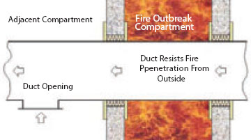 TYPE ‘A’ DUCT (fire outside)